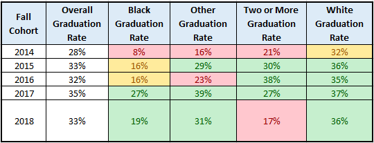 Cohort Graduation Rate by Race table