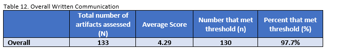 Written Communication Alumni Survey Results