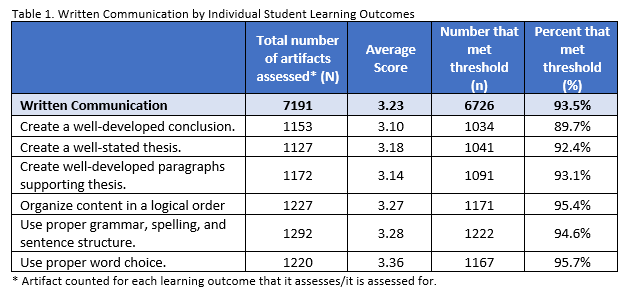 Written Communication Direct Assessment Rubric Results