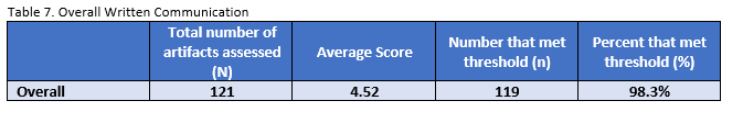 Written Communication Graduation Survey Results