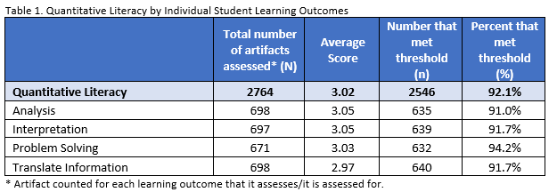 Quantitative Literacy Direct Assessment Rubric Results