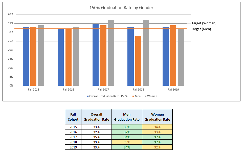 Overall graduation rate disaggregated by gender - table