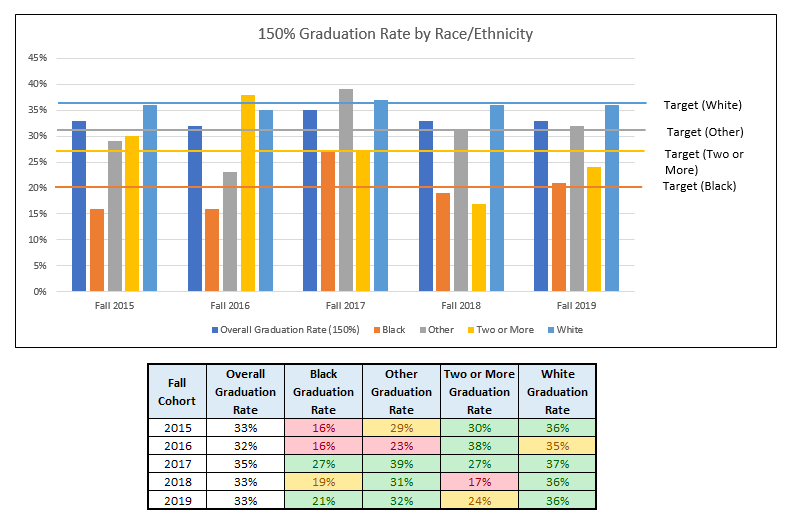 150% graduation rate by race/ethnicity