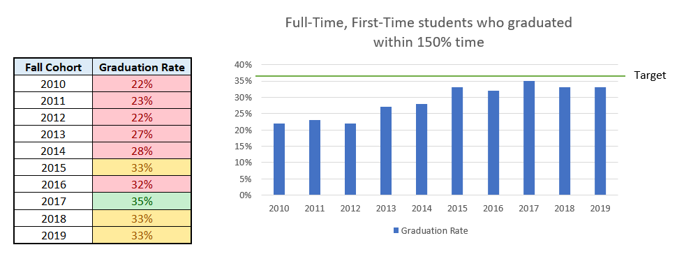 Overall 150% cohort graduation rate