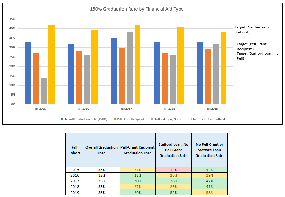 150% graduation rate by financial aid status