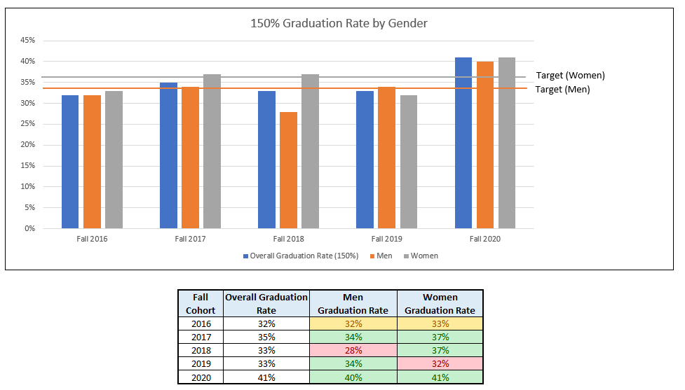 150% graduation rate by gender