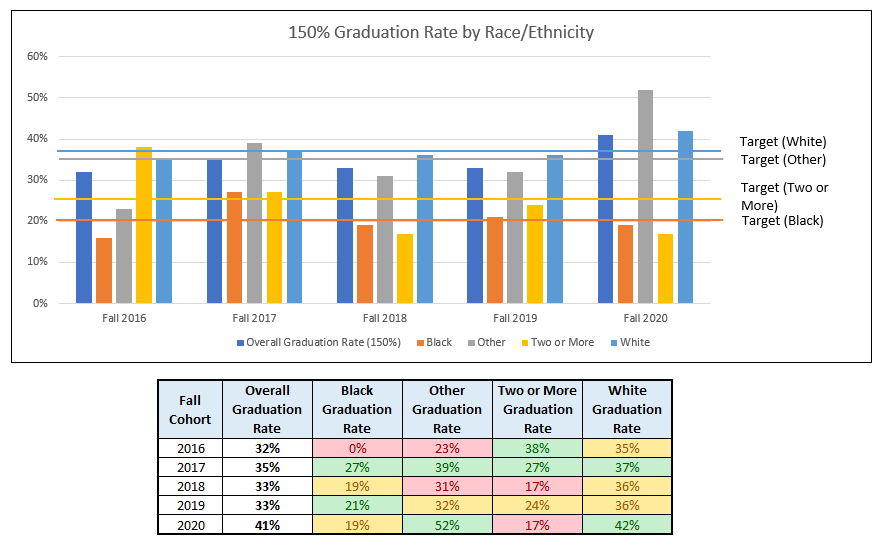 150% graduation rate by race/ethnicity