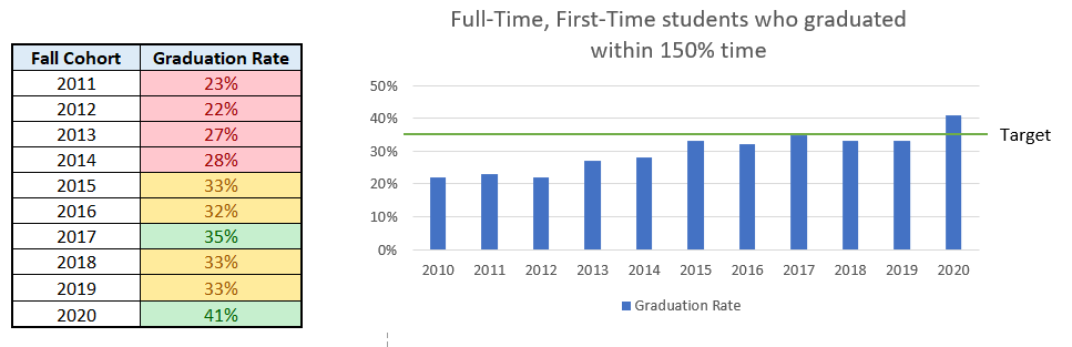 Overall 150% cohort graduation rate