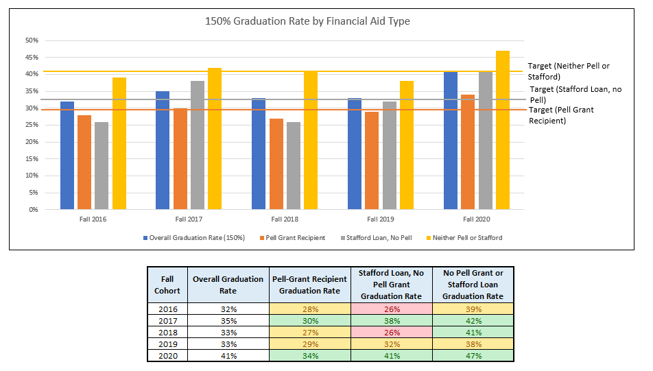 150% graduation rate by financial aid type