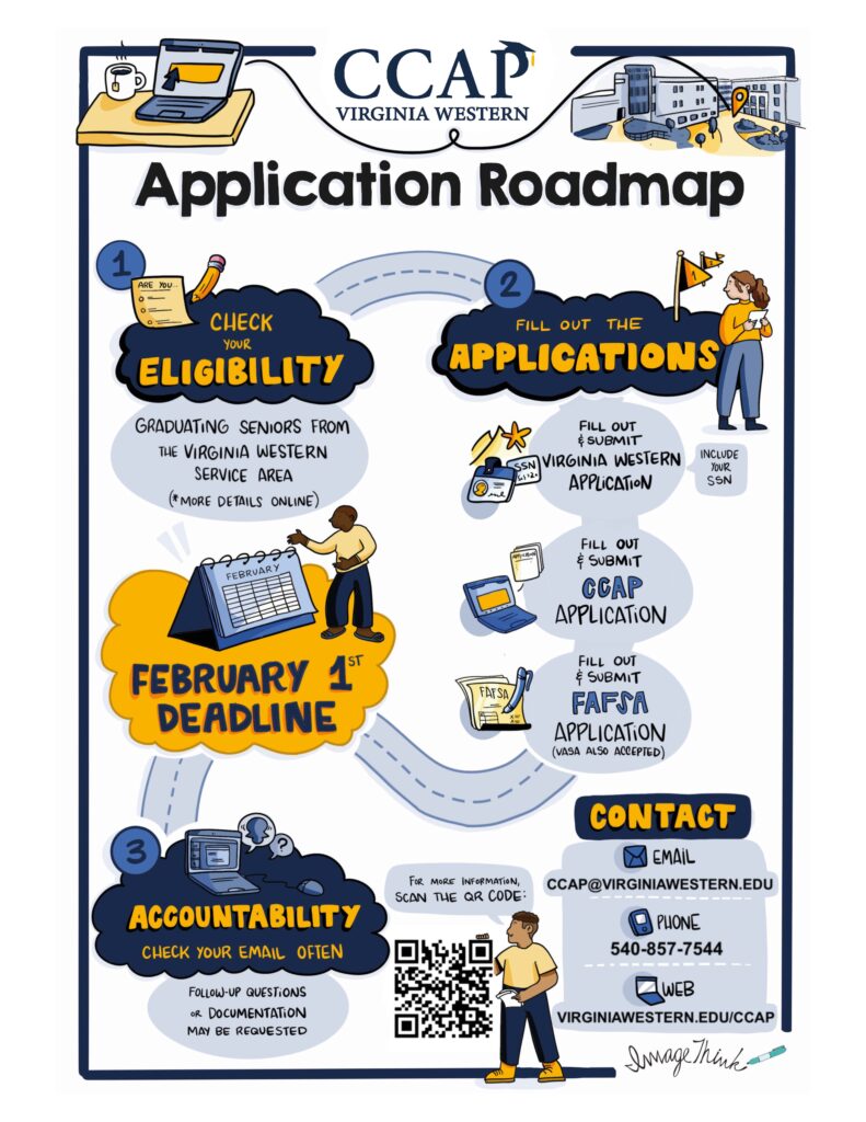 Roadmap graphic explaining the application process