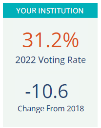 The National Study of Learning, Voting, and Engagement Voting, Registration, and Yield Rates