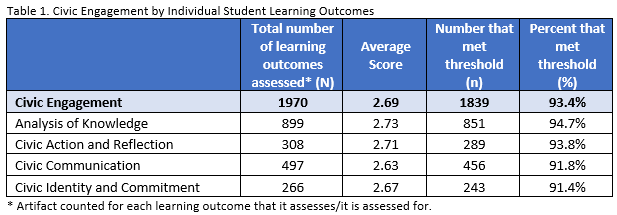 SCHEV General Education Civic Engagement SLO Results