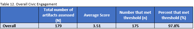 SCHEV General Education Civic Engagement Graduate Survey Results
