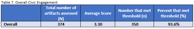 SCHEV General Education Civic Engagement SDV Survey Results
