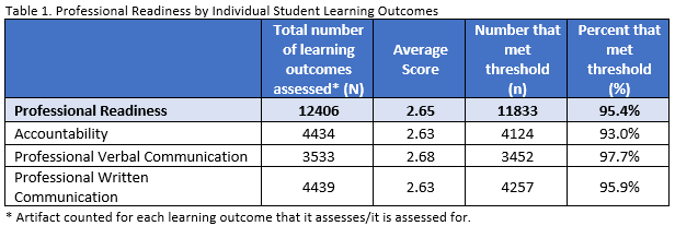 SCHEV General Education Professional Readiness SLO Results