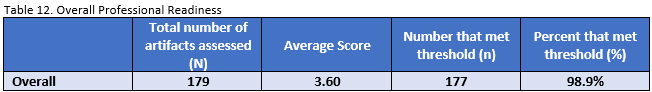 SCHEV General Education Professional Readiness Graduate Survey Results