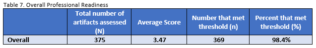 SCHEV General Education Professional Readiness SLO Results