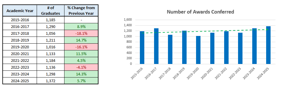 10-year trends of awards conferred
