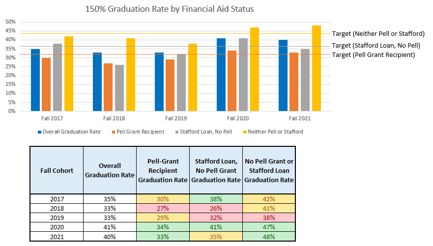 150% graduation rate by financial aid type