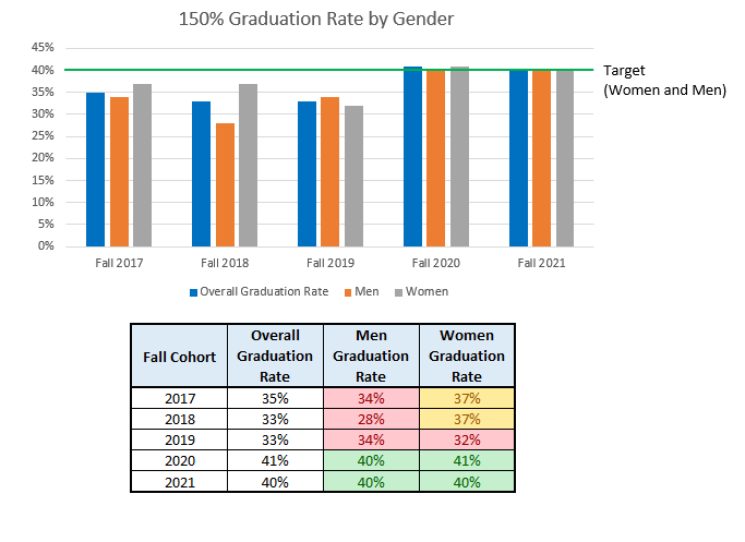 Bar graph and table of 150% Graduation Rate by Gender