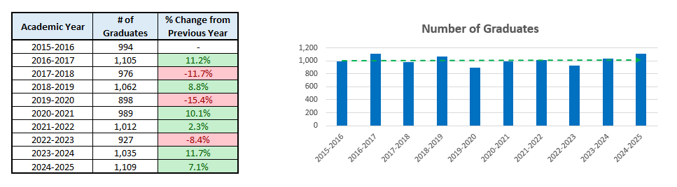 10-year trends of the total number of graduates from VWCC