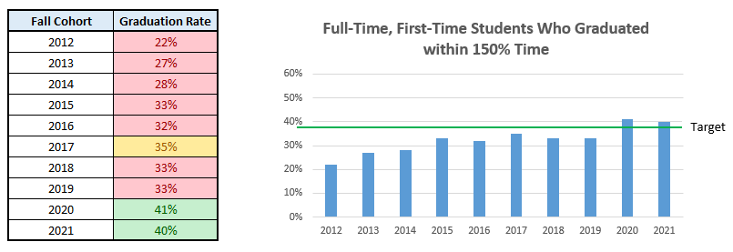 Overall 150% cohort graduation rate
