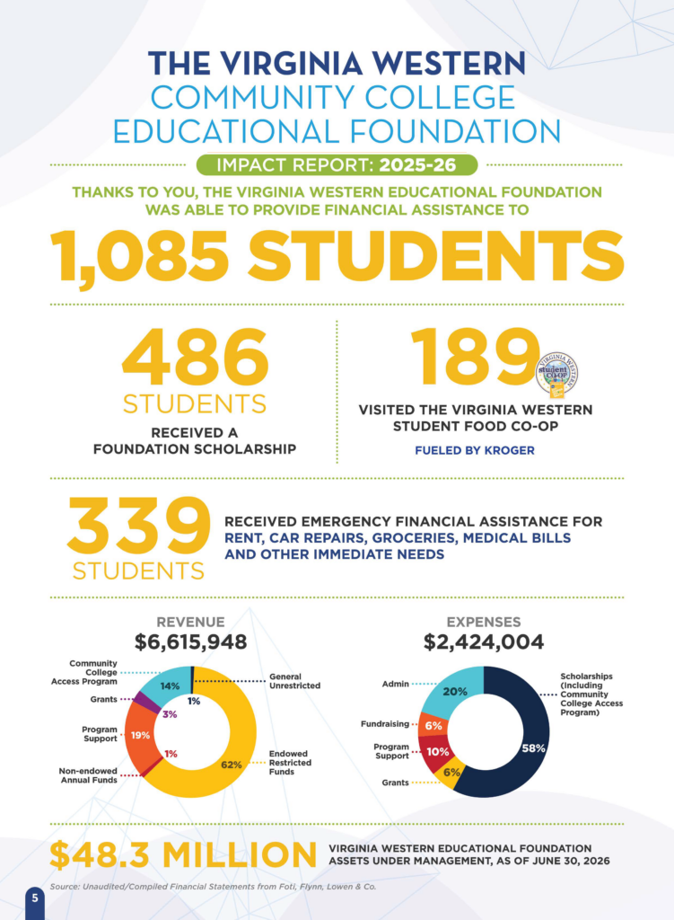 Virginia Western Educational Foundation Financial Snapshot 2025-26: Contact the Foundation for Data